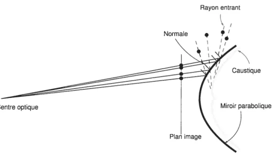 FIG. 4.8. Coupe transversale de la surface caustique d’une caméra catadioptrique-parabolique utilisant caméra perspective.