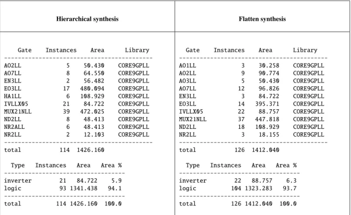 Table 1: Synthesis results for the encoded 8-bit counter