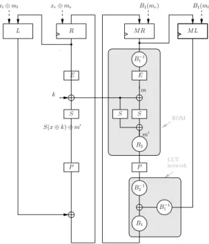 Fig. 6. Leakage squeezing of DES with a masked ROM implementation.