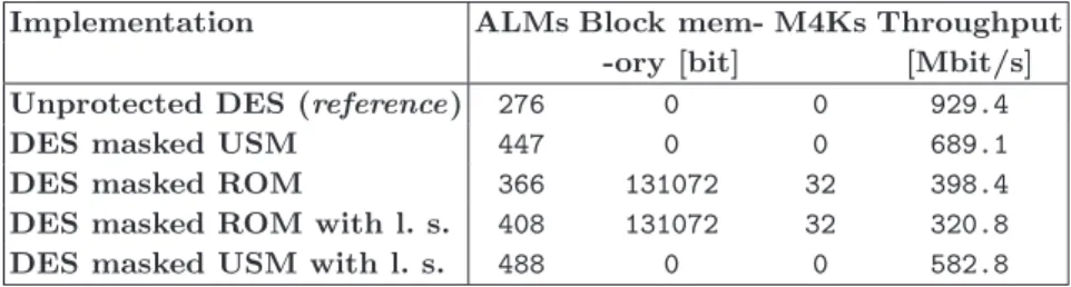 Table 1. Complexity and speed results. “l. s.” denotes the “leakage squeezing” coun- coun-termeasure.