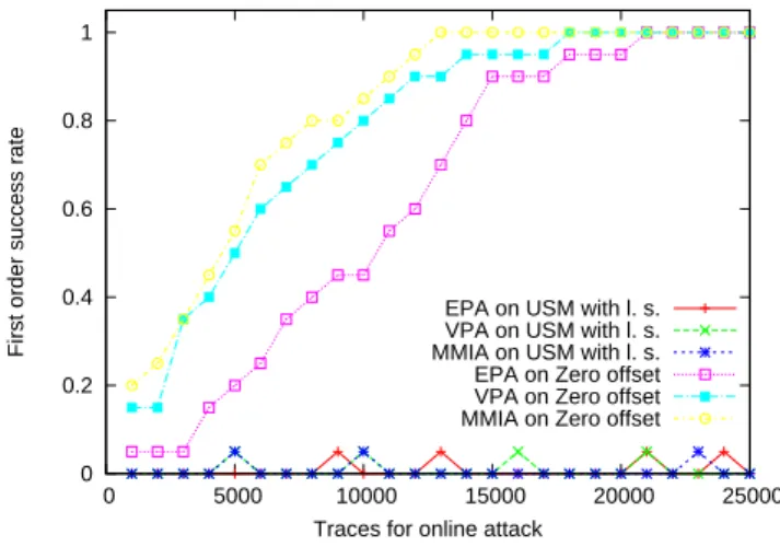 Fig. 10. First order success rate of 3 distinguishers, FPGA implementation.