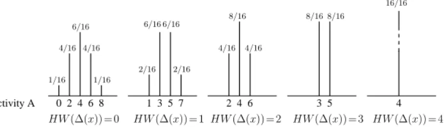 Fig. 3. Ideal (i.e. noise-free) probability density functions (pdf) corresponding to the five possible values of H W ( ∆ ( x )) without 2O-DPA protection [14].