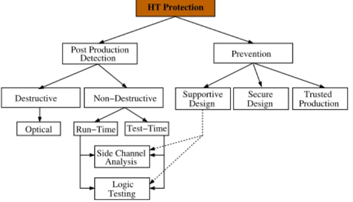 Fig. 1. Hardware trojan protection techniques