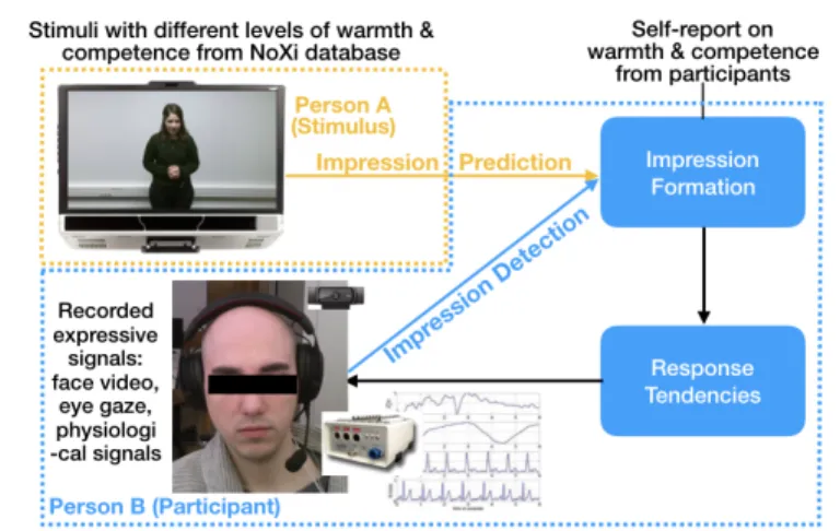Fig. 1: Impression Formation and Detection Diagram [5]