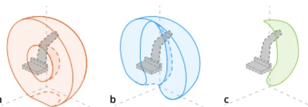 Figure 4: Reachable volume of the prototype from the bottom of the device; a) 5-DOF, b) 4-DOF, c) 3-DOF.