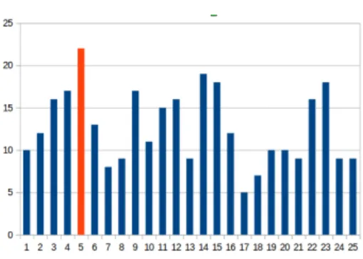 Fig. 5. example of distribution of occurrences for a rule