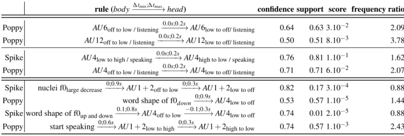 Table 1. Sample of results with their confidence, support and score. The two first rows are linked to the smile and the two following are linked to the eyebrow