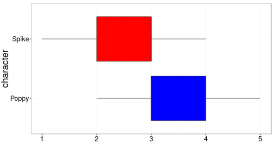 Fig. 6. Boxplot of the evaluation of the affiliation