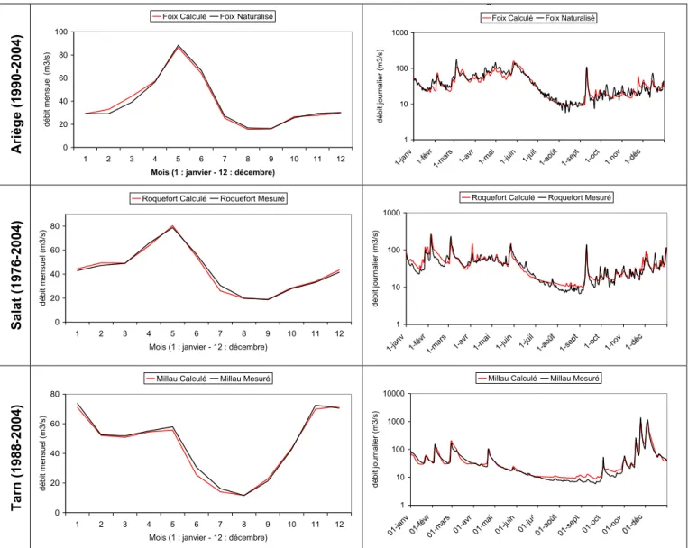 Figure 2 : Débits mensuels interannuels sur la plus longue période de calage possible et débits journaliers de l’année 2003 du  Tarn à Millau, du Salat à Roquefort et de l’Ariège à Foix (noir : débits observés et rouge : débits calculés par le modèle) 