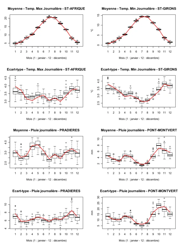 Figure 3 : Caractéristiques mensuelles simulés par ré-échantillonnage selon l’algorithme KNN sans biais (en rouge : données  de référence sur la période 1975-2004), exemples de restitution sur quatre stations réparties dans le Massif Central  (St-Afrique e