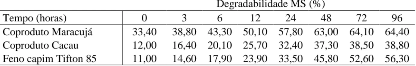 Tabela 2- Desaparecimento da matéria seca (%) dos coprodutos de maracujá, cacau e do feno  de capim Tifton 85 incubados em novilhas leiteiras