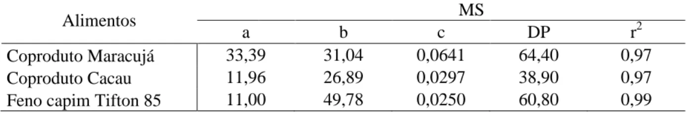 Tabela 3-  Frações solúvel (a) (%), potencialmente degradável (b) (%), taxa de degradação da  fração  “b”  (c)  (%/h)  e  degradabilidade  potencial  (DP)  da  matéria  seca  do  coproduto  do  maracujá, coproduto do cacau e do feno de capim Tifton 85