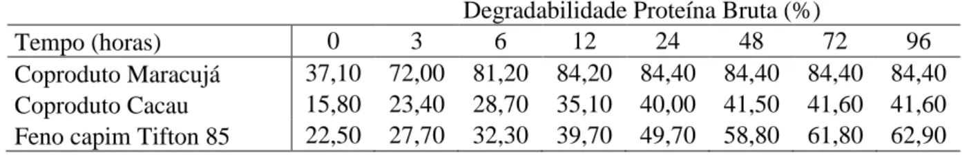 Tabela  4-  Desaparecimento  da  proteína  bruta  (%)  dos  coprodutos  de  maracujá,  cacau  e  do  feno de capim Tifton 85 incubados em novilhas leiteiras