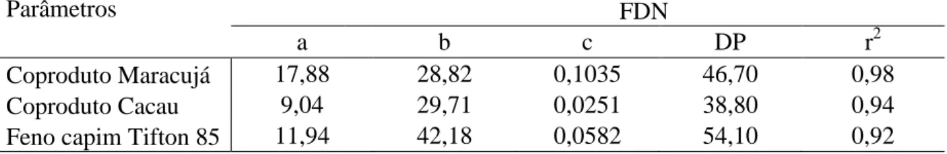 Tabela 7- Frações solúvel (a) (%), potencialmente degradável (b) (%), taxa de degradação da  fração  “b”  (c)  (%/h)  e  degradabilidade  potencial  (DP)  da  fibra  em  detergente  neutro  do  coproduto do maracujá, coproduto do cacau e do feno de capim T