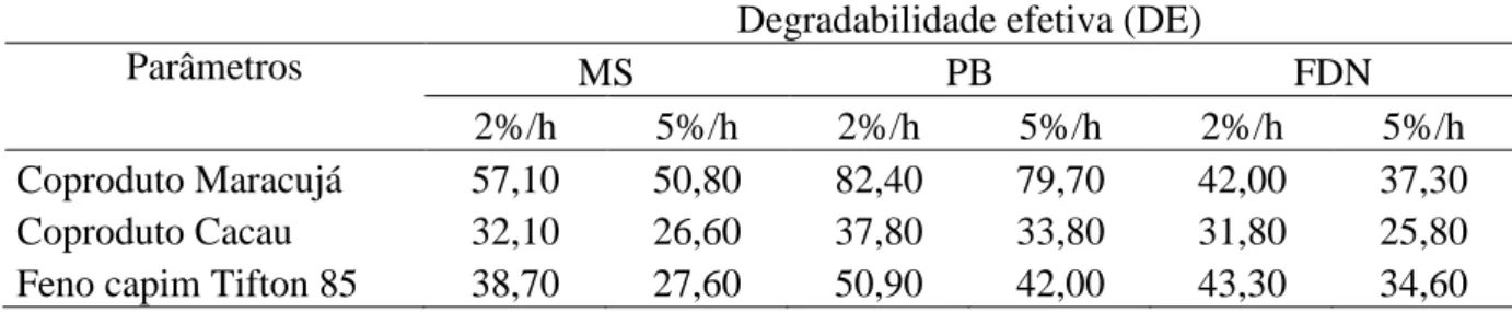 Tabela 8 - Degradabilidade efetiva (DE) (%), nas taxas de passagem (2 e 5%/h) das frações de  matéria  seca  (MS),  da  proteína  bruta  (PB)  e  da  fibra  em  detergente  neutro  (FDN)  do  coproduto do maracujá, cacau e do feno de capim Tifton 85