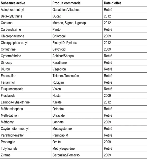 Tableau 8: liste des molécules extraites du PIRPP et du Projet de liste 3 du Grenelle  dont les ventes devraient être réduites de 50 % d’ici fin 2009 à 2012 