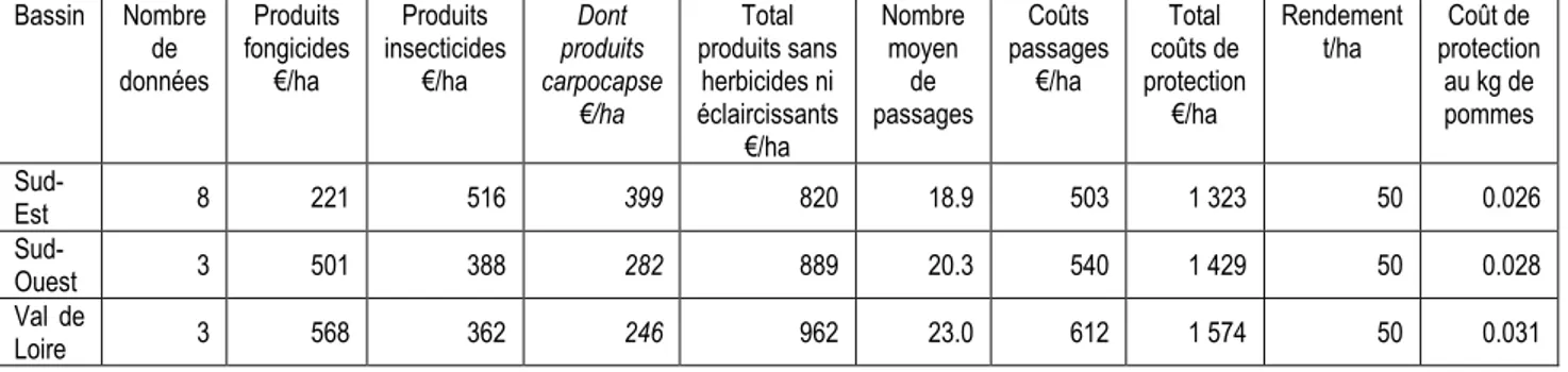 Tableau 12: coûts de protection moyens pour le niveau 1 