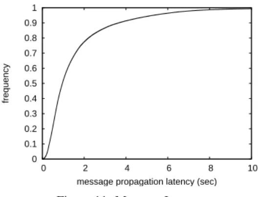 Figure 11: Message Latency