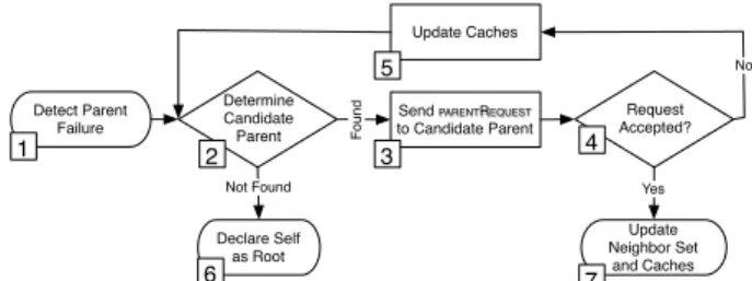 Figure 1: Protocol overview for locating a new parent after the current parent fails.
