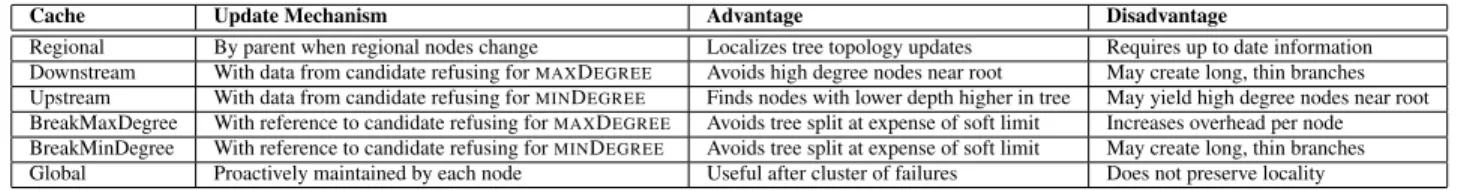 Table 1: Summary of caches, their update policies and properties.