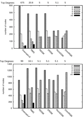 Figure 5: Cumulative distribution of the reconfiguration area (Gnutella)
