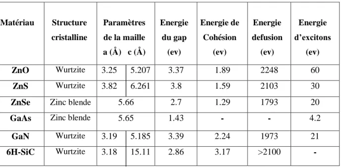 Tableau I.3: La comparaison des principales propriétés des composés Semi conducteurs.  Matériau  Structure  cristalline  Paramètres de la maille  a (Å)   c (Å)  Energie du gap (ev)  Energie de Cohésion (ev)  Energie  defusion (ev)  Energie  d’excitons (ev)