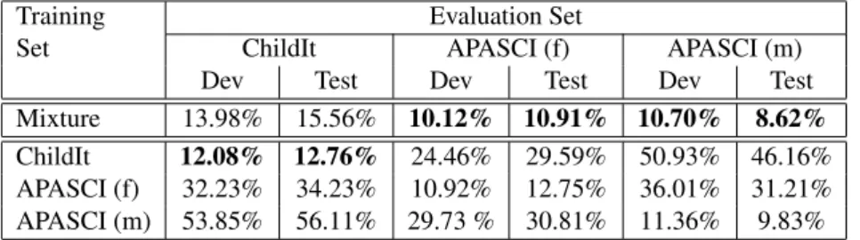 Table 1: Phone error rate achieved with the DNN-HMM trained age/gender groups specific data.