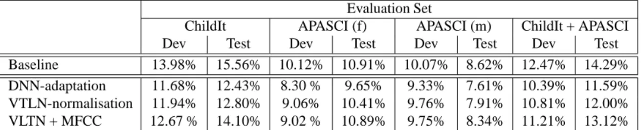 Table 1: Phone error rate achieved with VTLN approaches to DNN-HMM.