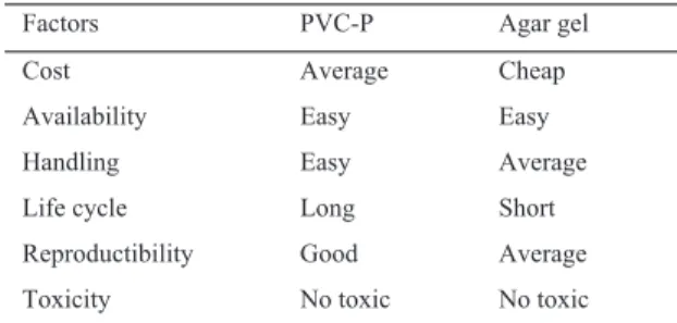 Table 1. Attributes of the materials 
