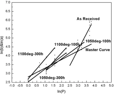 Fig. 6 presents the morphology and microstructure of the oxide ther- ther-mally grown between the bond coat and the top coat following  isother-mal oxidation at 1050 °C during 100 h.