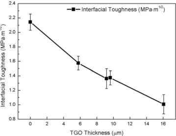 Fig. 10 shows the example of a specimen where crack is located within the CoCrNiO layer