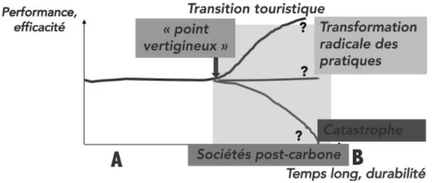 Figure 2.  Le  « point  vertigineux »  ou  de  bascule  dans  la  courbe  de  vie  des  stations  de  tourisme  en  montagne ou du littoral — © Vlès 