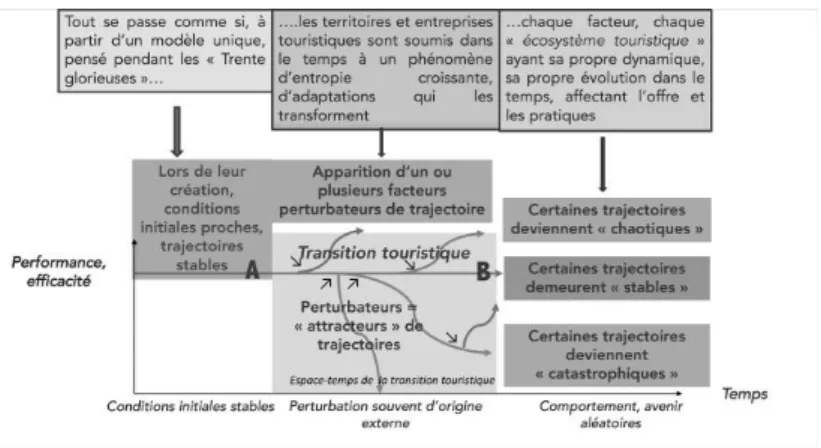 Figure 3. L’évolution des stations et territoires touristiques en fonction de leurs stratégies adaptatives — ©  Vlès 