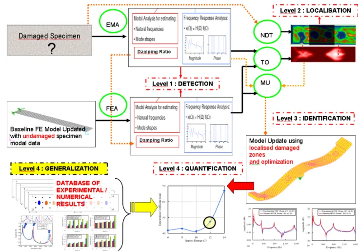 Figure 3  Principle of damage identification framework. The only a priori information is a  baseline model (FEA) and the experimental modal data of the specimen under test