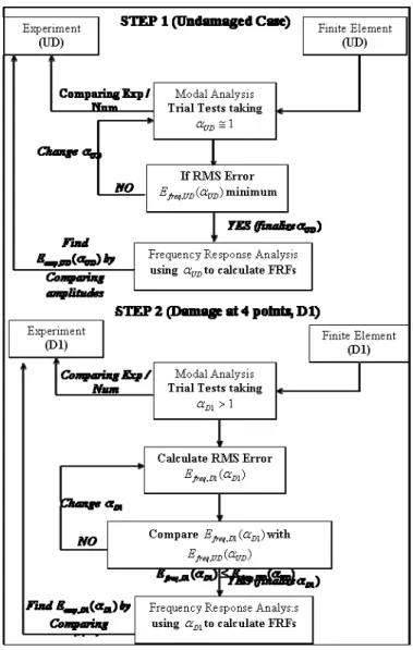 Figure 6 Flow chart of the experimental / numerical updating procedure 