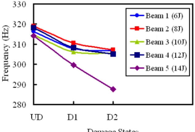 Figure 7 Variation of damped natural frequencies with damage states for 2nd bending mode: 