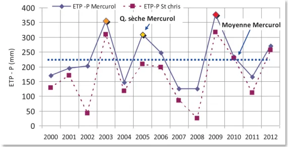 Figure 16 : Déficit climatique pour la période du 10 juin au 25 août. 