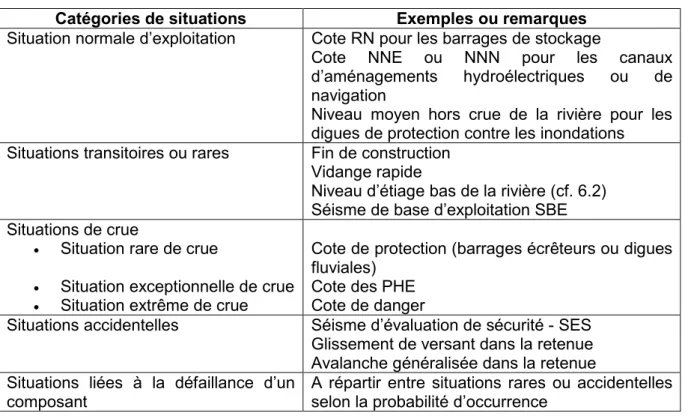 Tableau 1-1 : Récapitulatif des principales situations de projet 