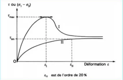 Figure 2-1 Courbes contraintes-déformations pour des sols surconsolidés (I)- comportement dilatant-  et normalement consolidés (II) – comportement contractant  