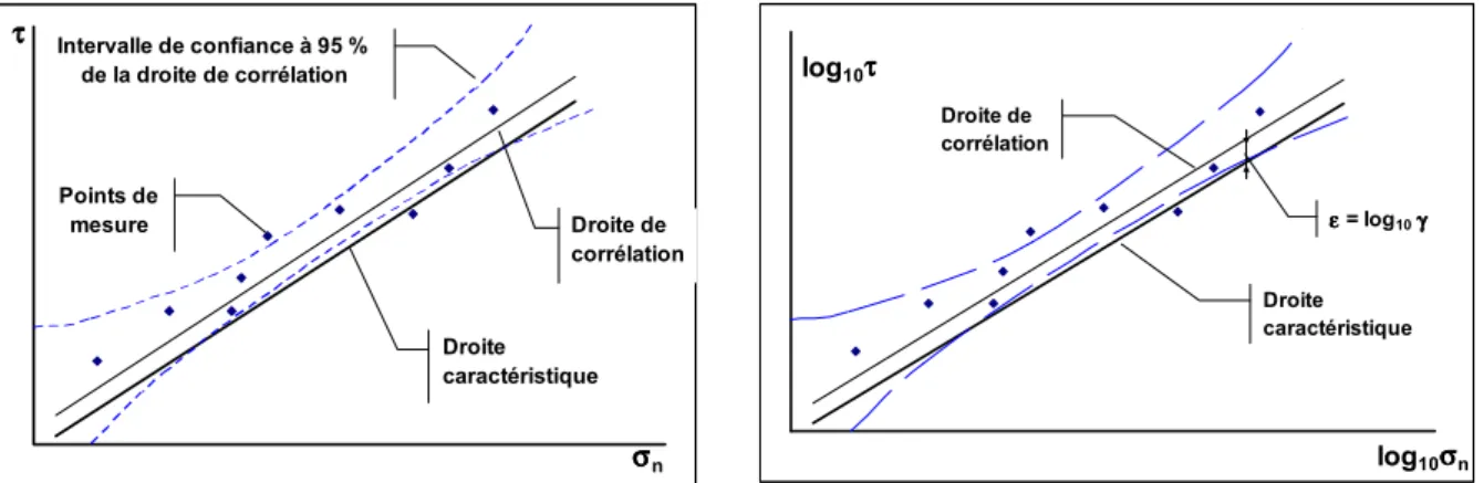 Figure  2.8 :  interprétation  d’une  série d’essais triaxiaux réalisés sur  un sol de fondation hétérogène 