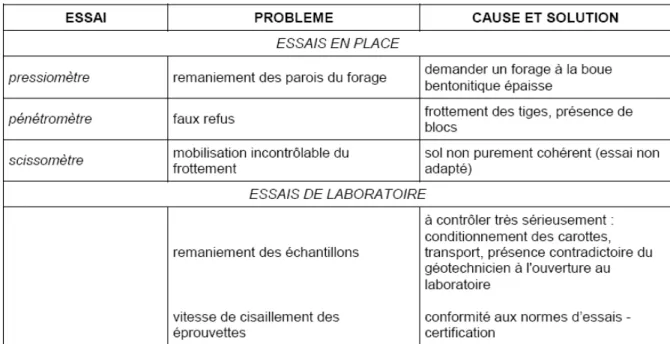 Tableau 2-2 – Précautions pour des essais de qualité (tableau extrait de ROSA 2000) 