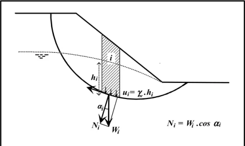 Figure 4-1 : principe de calcul de la stabilité dans le cas d’une surface de rupture circulaire 