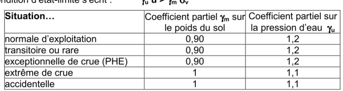 Tableau 4-3 : Les coefficients partiels et de modèle – ELU de soulèvement hydraulique