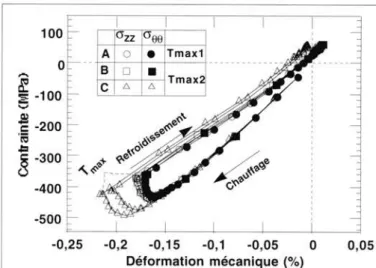 Fig. 3 - Calculated temperature distribution in thermal fatigue specimens when the temperature in thermal cycle is maximum at the external surface.