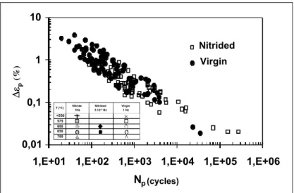 Figure 9 Relation between fatigue life and inelastic strain range measured at half life 