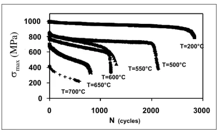 Figure 1  Cyclic softening of nitrided steel as a temperature function 