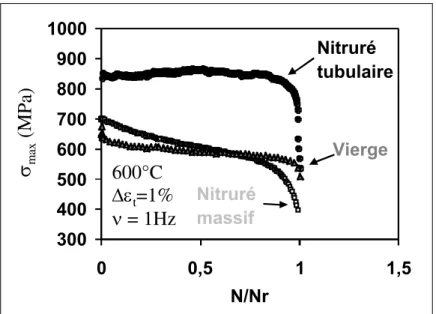 Figure 3  Comparison between virgin and nitrided massive specimen and nitrided   tubular specimen 