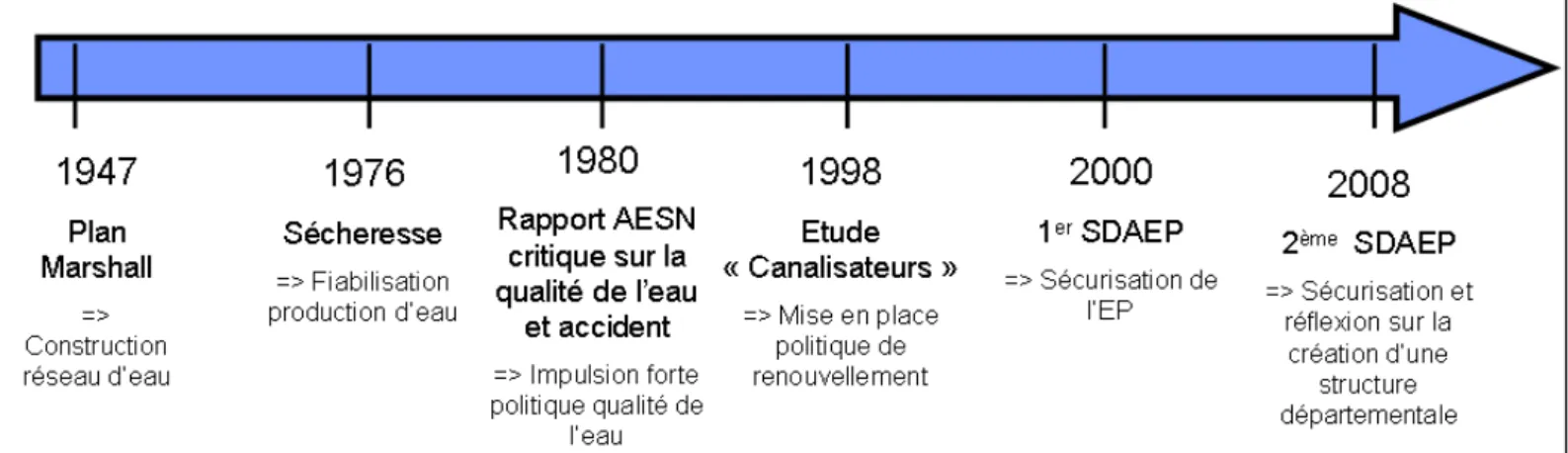 Figure 5 - Les évènements structurants de l’alimentation en eau potable dans le département de la  Manche 