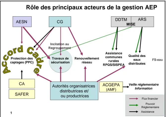 Figure 8 - Rôle des acteurs clés du département de la Manche 