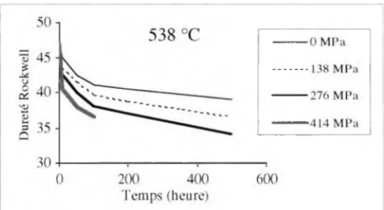 Fig.  6  -  Effet de la  contrainte sur l’adoucissement de  l’acier  H13  (d’après  [ 21] .